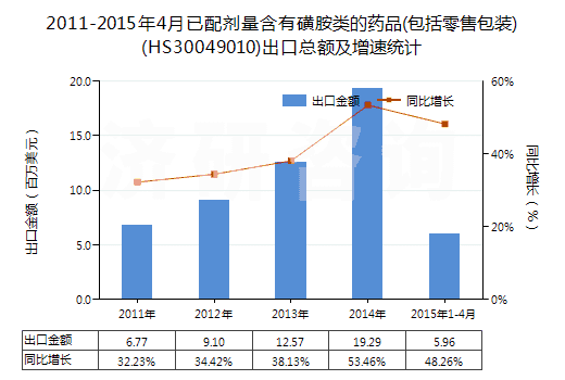 2011-2015年4月已配劑量含有磺胺類的藥品(包括零售包裝)(HS30049010)出口總額及增速統計